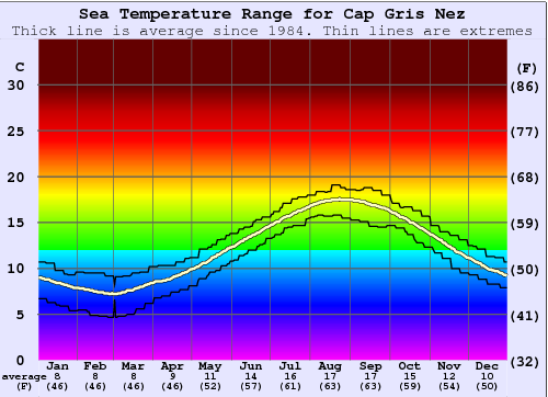 Cap Gris Nez Water Temperature Graph