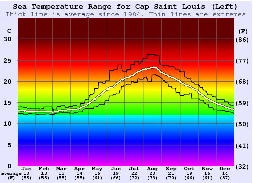 Cap Saint Louis (Left) Water Temperature Graph