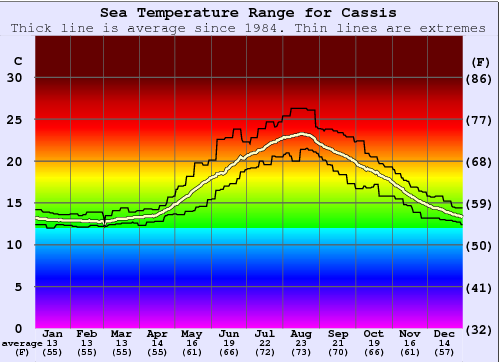 Cassis Sea Temperature Graph