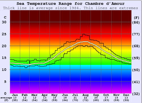 Chambre d'Amour Water Temperature Graph