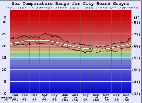 City Beach Groyne Water Temperature Graph