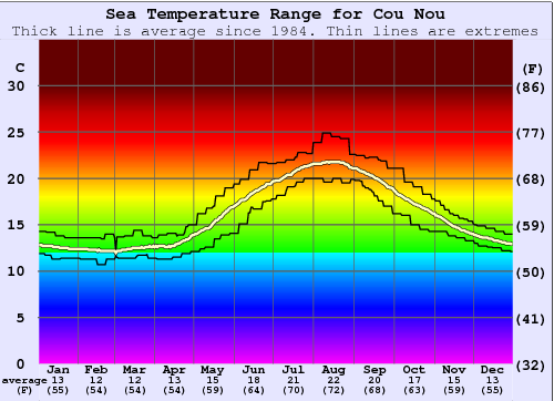 Cou Nou Water Temperature Graph