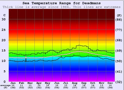 Deadmans Water Temperature Graph