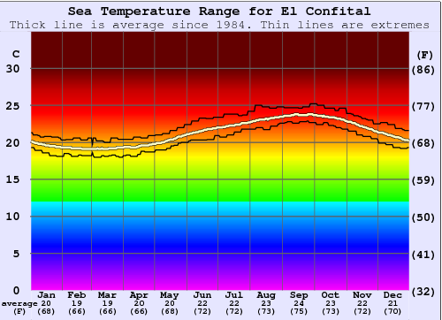 El Confital Water Temperature Graph