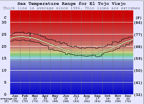 El Tojo Viejo Water Temperature Graph