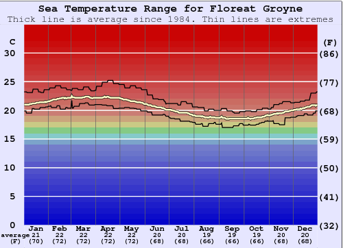Floreat Groyne Water Temperature Graph