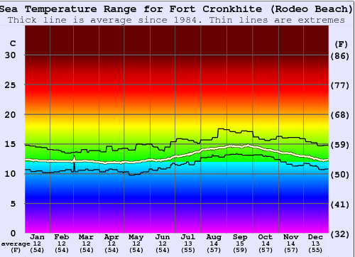 Fort Cronkhite (Rodeo Beach) Water Temperature Graph