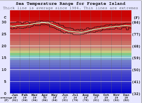 Fregate Island Water Temperature Graph