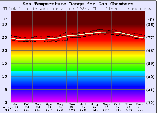 Gas Chambers Water Temperature Graph