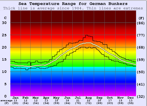 German Bunkers Water Temperature Graph
