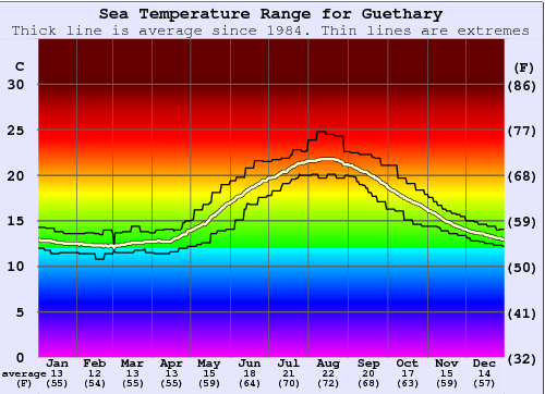 Guethary Sea Temperature Graph