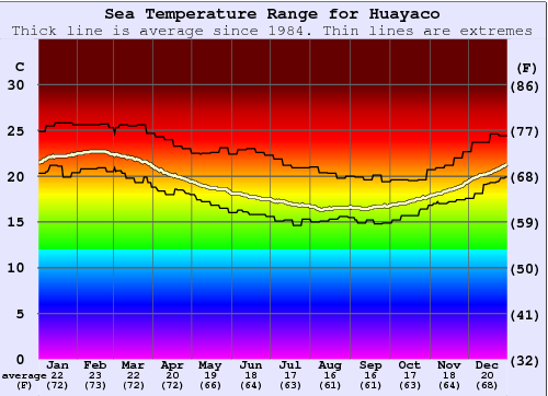 Huayaco Water Temperature Graph