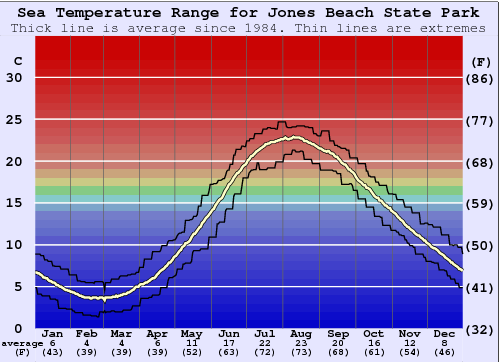 Jones Beach State Park Water Temperature (Sea) and Wetsuit Guide (Long