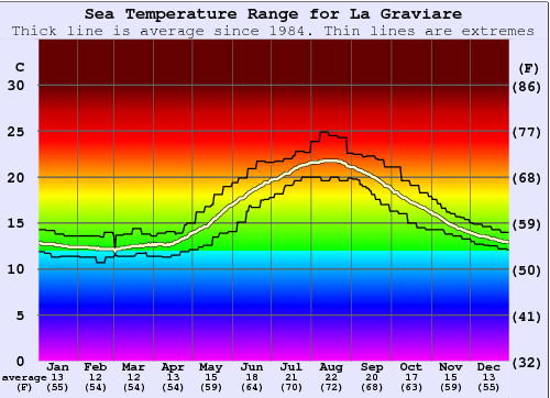 La Graviare Water Temperature Graph