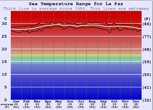La Paz Water Temperature (Sea) and Wetsuit Guide (Costa del Balsamo, El Salvador)