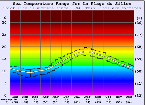 La Plage du Sillon Water Temperature Graph