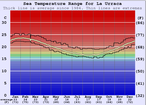 La Urraca Water Temperature Graph