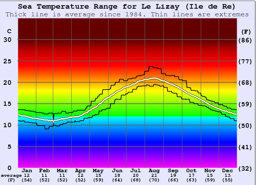 Le Lizay (Ile de Re) Water Temperature Graph