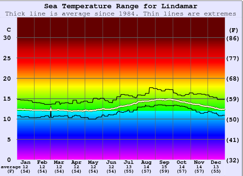 Lindamar Water Temperature Graph