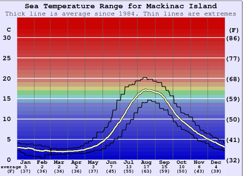 Weather On Mackinac Island In August Weather On Mackinac Island In August