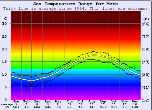 Mers Sea Temperature Graph