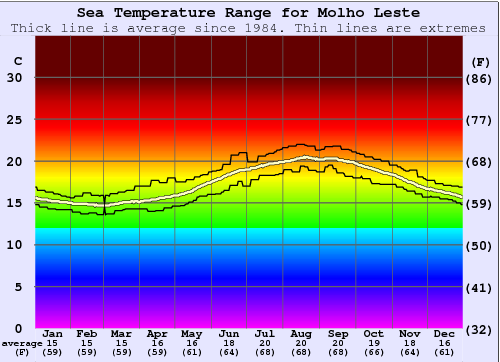 Molho Leste Water Temperature Graph