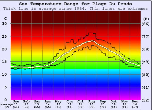 Plage Du Prado Water Temperature Graph