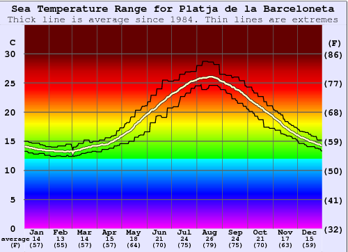 Platja de la Barceloneta Water Temperature Graph