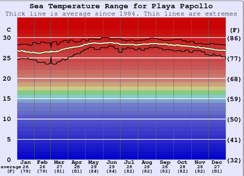 Playa Papollo Water Temperature Graph