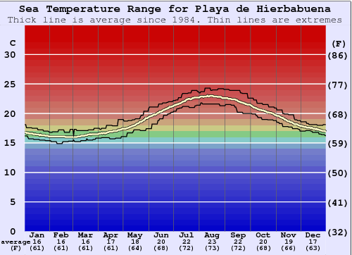 Playa de Hierbabuena Water Temperature Graph