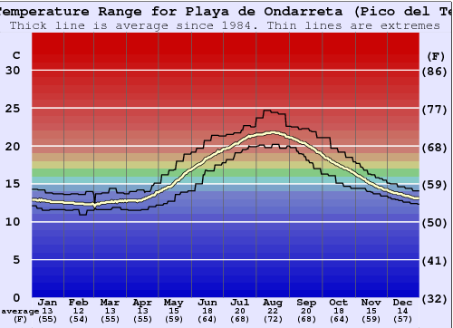 Playa de Ondarreta (Pico del Tenis) Water Temperature Graph
