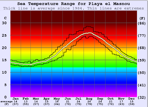 Playa el Masnou Water Temperature Graph