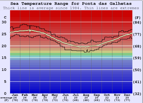 Ponta das Galhetas Water Temperature Graph