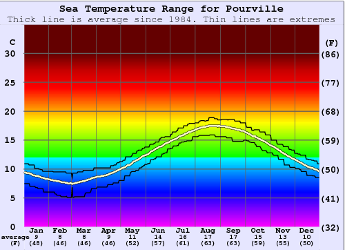 Pourville Water Temperature Graph