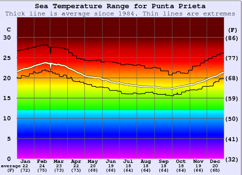 Punta Prieta Water Temperature Graph
