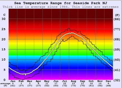 Seaside Park NJ Water Temperature Graph