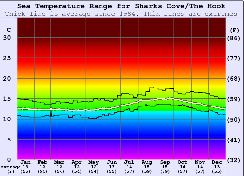 Sharks Cove/The Hook Water Temperature Graph