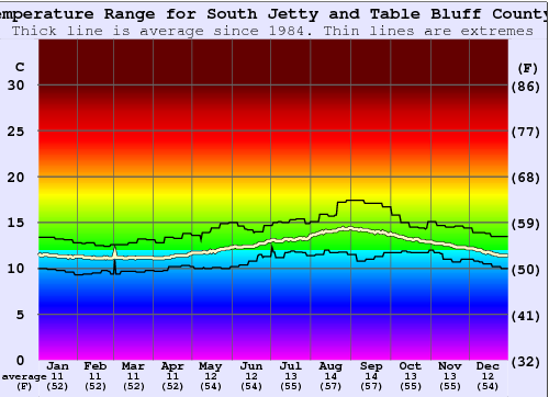 South Jetty and Table Bluff County park Water Temperature Graph
