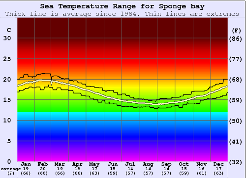 Sponge bay Sea Temperature Graph