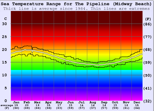 Midway Beach (Pipe) Water Temperature Graph