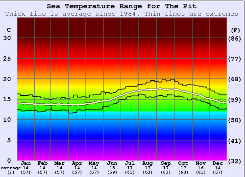 The Pit Water Temperature Graph