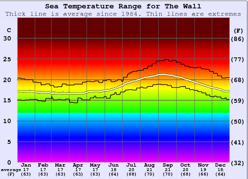 The Wall Water Temperature Graph