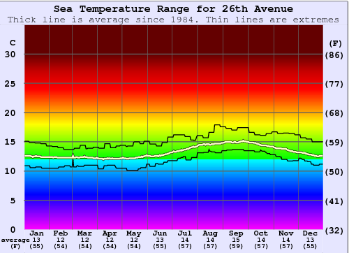 26th Avenue Water Temperature Graph