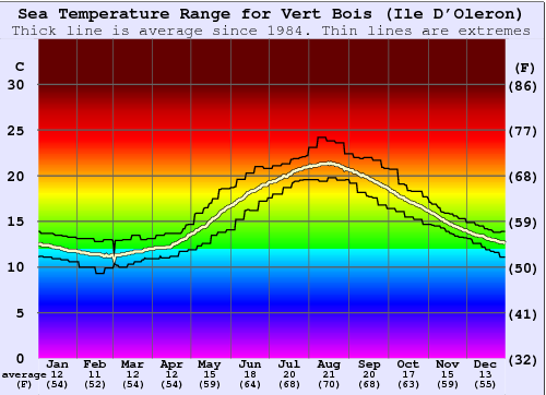 Vert Bois (Ile D'Oleron) Water Temperature Graph
