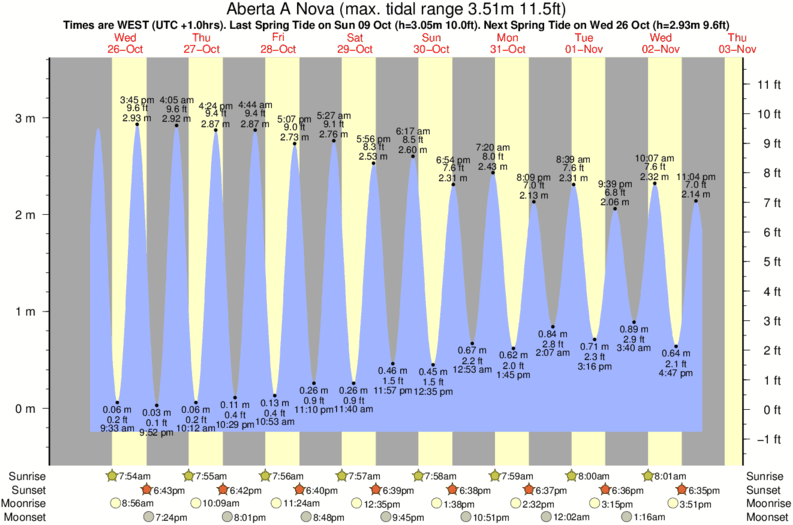 tide graph for Aberta A Nova surf break
