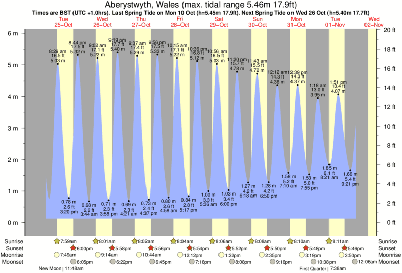 tide graph for Aberystwyth, Wales near Aberwystwyth Beach surf break