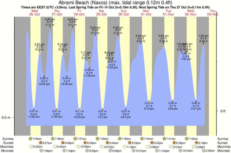 tide graph for Abrami Beach (Naxos) near Apollonas (Naxos) surf break