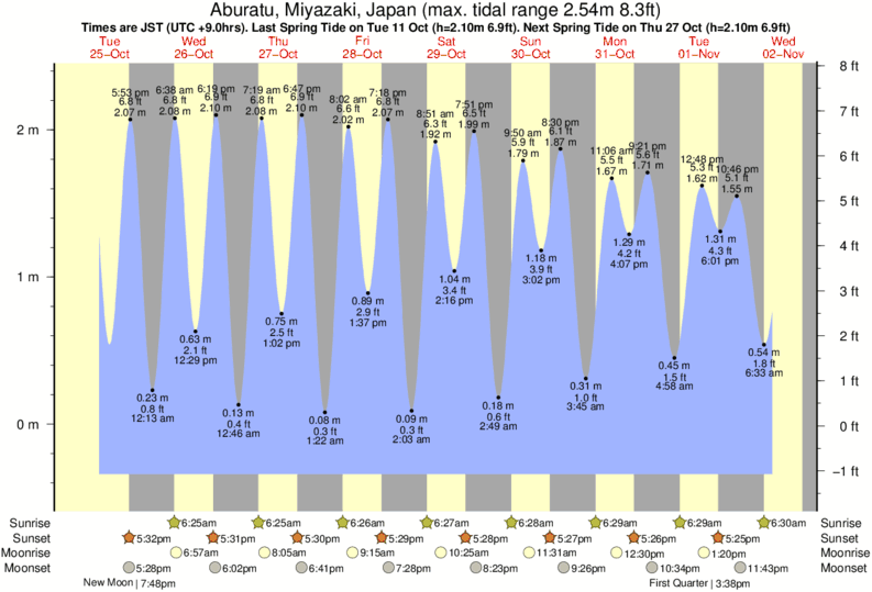 tide graph for Aburatu, Miyazaki, Japan near Unnamed surf break