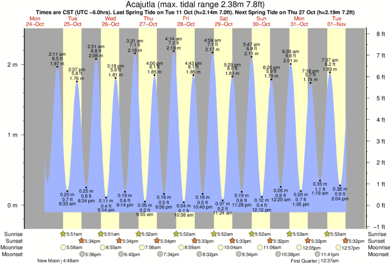 tide graph for Acajutla near Acajutla surf break