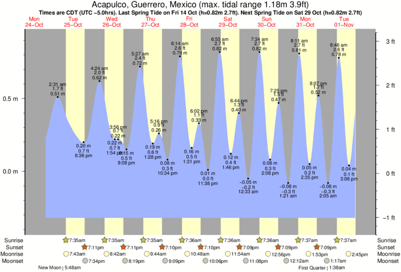 tide graph for Acapulco, Guerrero, Mexico near Punta Colorada surf break